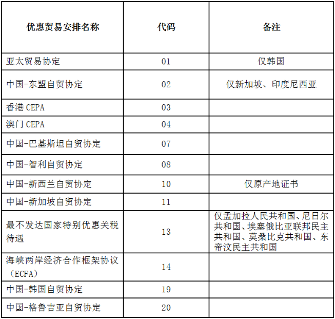 中國海關已實現(xiàn)原產(chǎn)地證電子聯(lián)網(wǎng)及國家地區(qū)名單