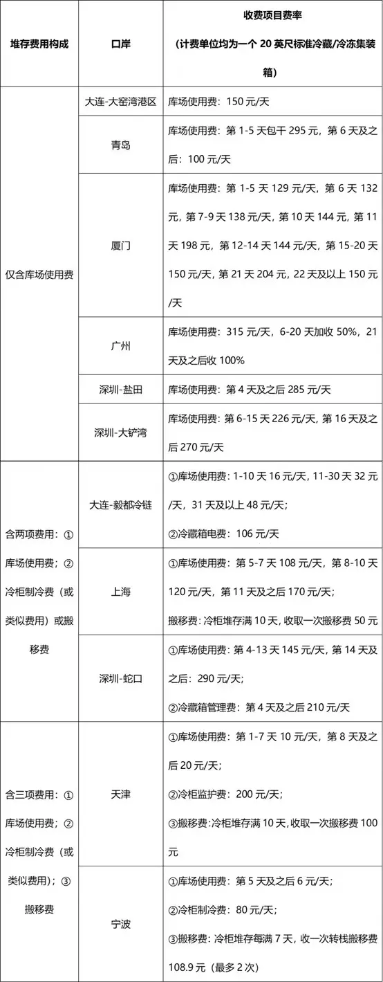 進口冷鏈集裝箱貨物走哪個港口最省堆存費? 進口冷鏈集裝箱貨物走哪個港口最省堆存費?