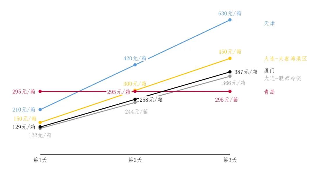 進口冷鏈集裝箱貨物走哪個港口最省堆存費? 進口冷鏈集裝箱貨物走哪個港口最省堆存費?