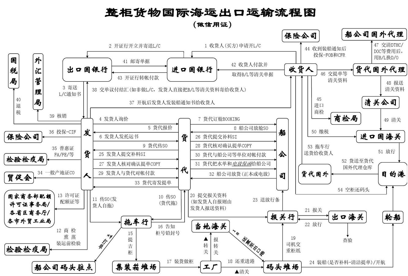 集裝箱海運(yùn)，雙清包稅到門服務(wù)