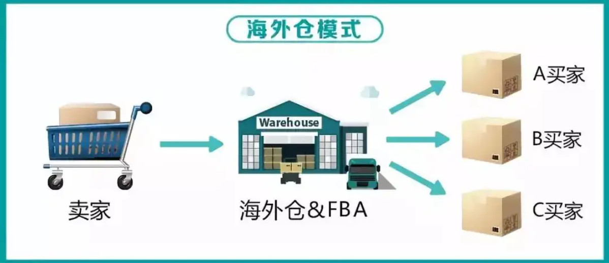 美國海外倉有哪些價格如何？FBA海外倉、美國亞馬遜海外倉、深圳巴西海外倉庫、海外倉是啥意思、海外倉一件代發平臺、海外倉怎么收費標準、海外倉是如何運作的、海外倉操作流程、海外倉系統、海外倉的作用、海外倉分銷平臺有哪些、海外倉和fba倉的區別、海外倉發貨需要干線運輸嗎、海外倉是啥意思、美國海外倉一件代發平臺、美國海外倉怎么收費標準、美國海外倉是什么意思、馬來西亞海外倉、海外倉分銷、做海外倉要多少成本、中國哪些企業有海外倉、跨境海外倉有哪些、谷倉海外倉、海外倉的優勢
